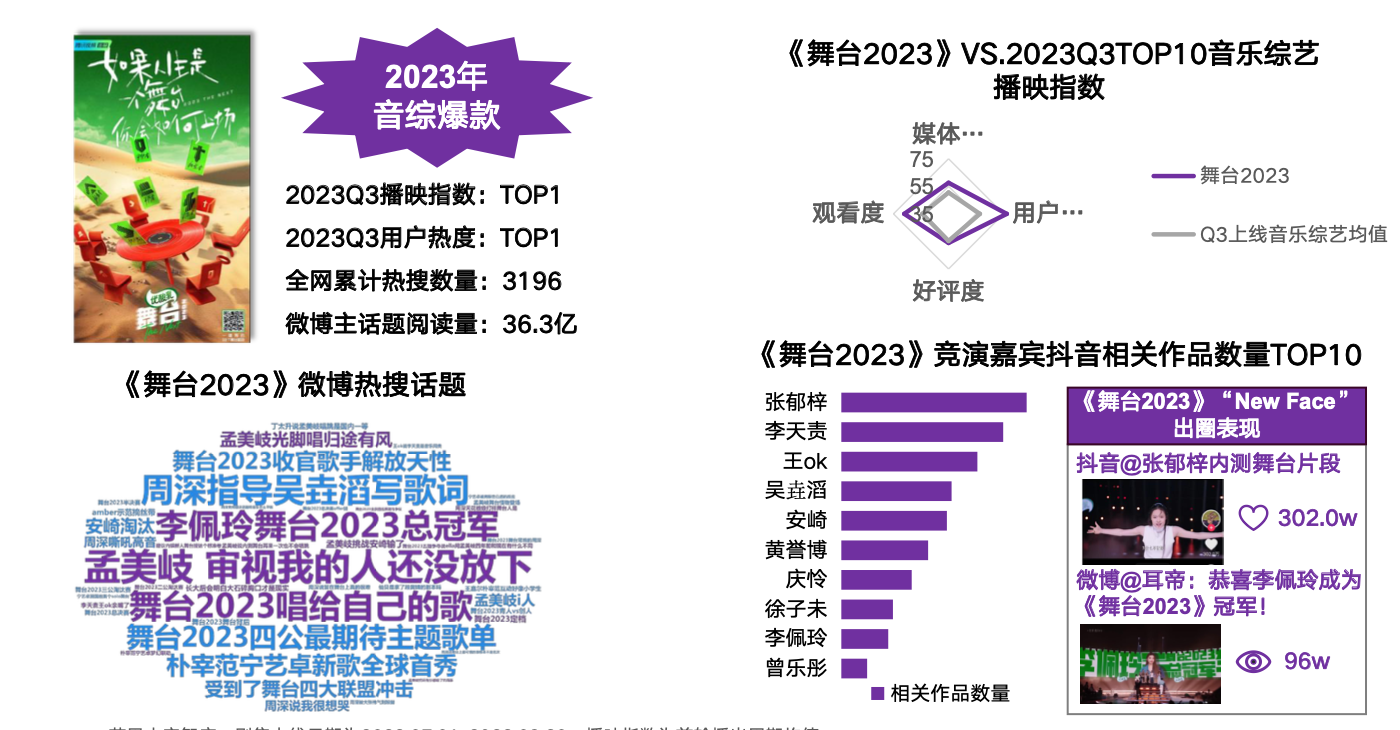 【艺恩】2023Q3综艺市场研究报告