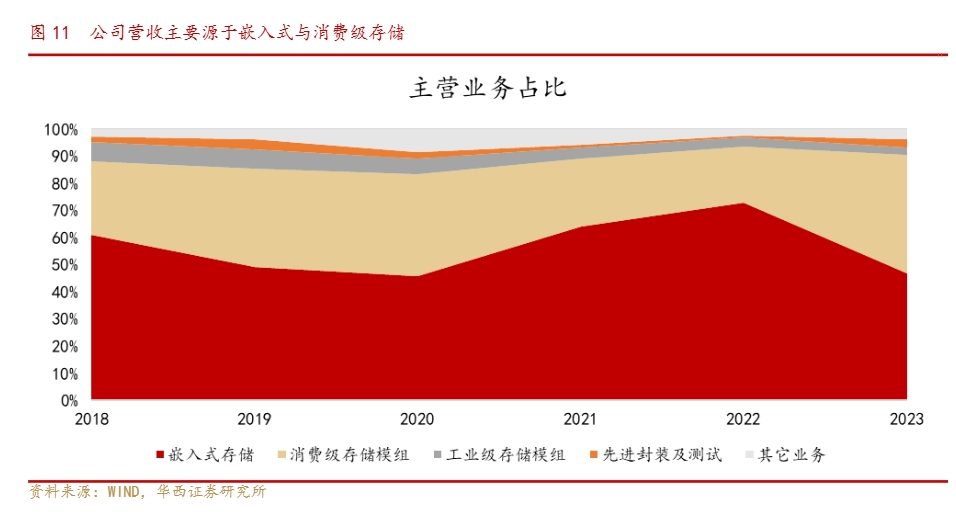 2024年半导体存储行业深度分析与前景预测报告