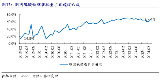 2024磷酸铁锂行业报告：全球市场扩张与技术革新