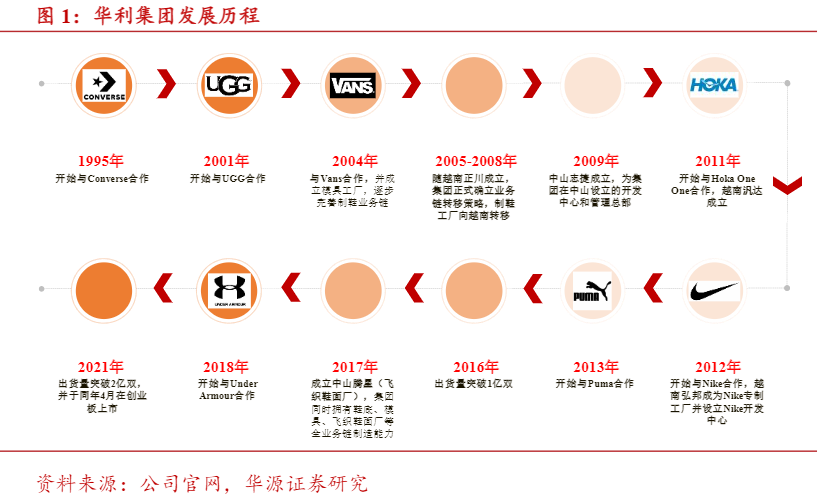 2024年运动鞋履代工行业分析报告