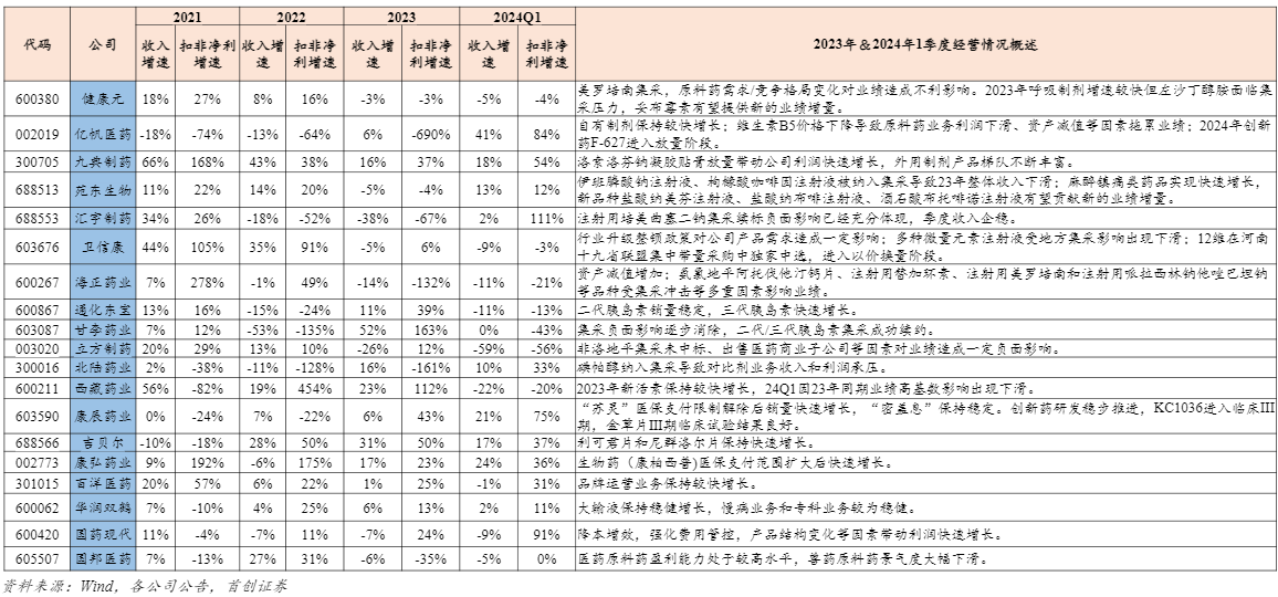 2024医药行业投资展望：分化与机遇并存