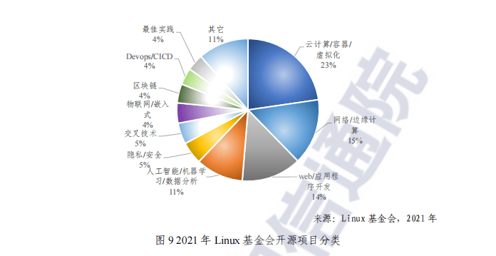 【中国信通院】2022年全球开源生态研究报告