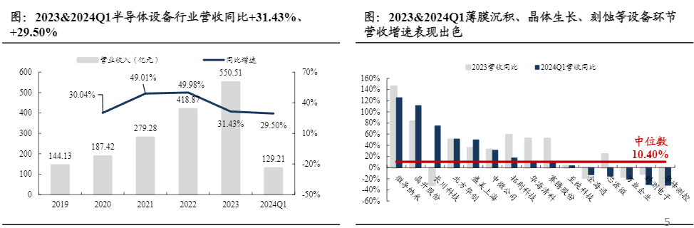 2024半导体设备行业报告：国产化进程加速与市场展望