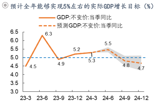 2024年宏观经济与政策展望报告