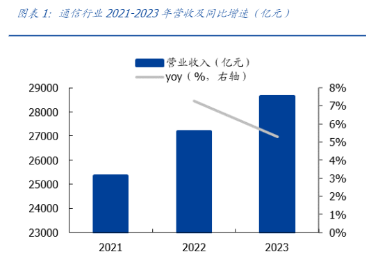 2024年通信行业AI算力与运营商发展报告