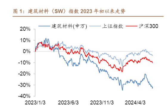 2024建筑材料行业分析报告