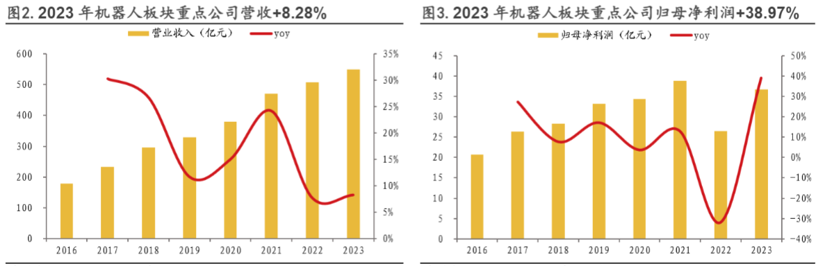 2024机械行业报告：需求复苏与机器人产业化进展