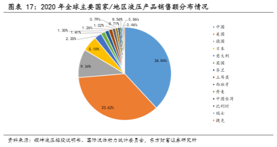 2024液压零部件行业报告：光伏赛道开辟新增长