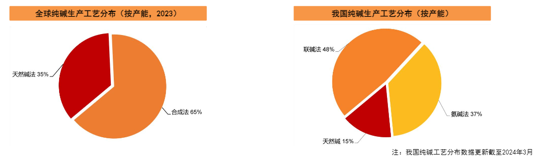 2024纯碱行业报告：供需结构性变化与市场前景分析