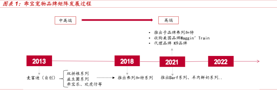 2024宠物食品行业报告：乖宝宠物高端化战略与市场增长