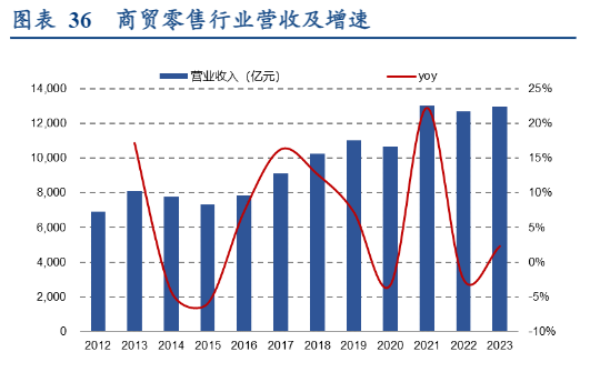 2024年商贸社服行业复苏趋势分析