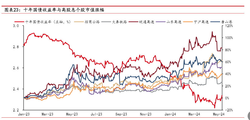 2024交通运输行业周报分析