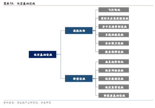 2024低空基建行业展望报告：投资新视角