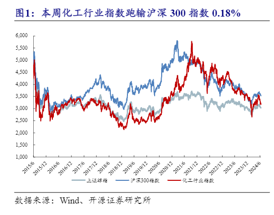 2024年化工行业市场分析与投资展望