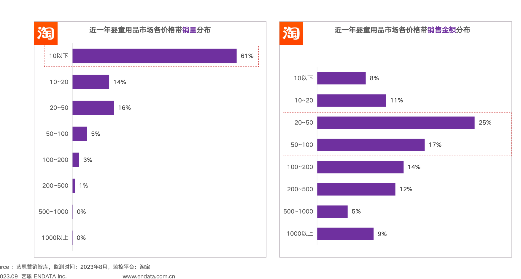 【艺恩】婴童用品行业：2023婴童用品市场及消费趋势洞察