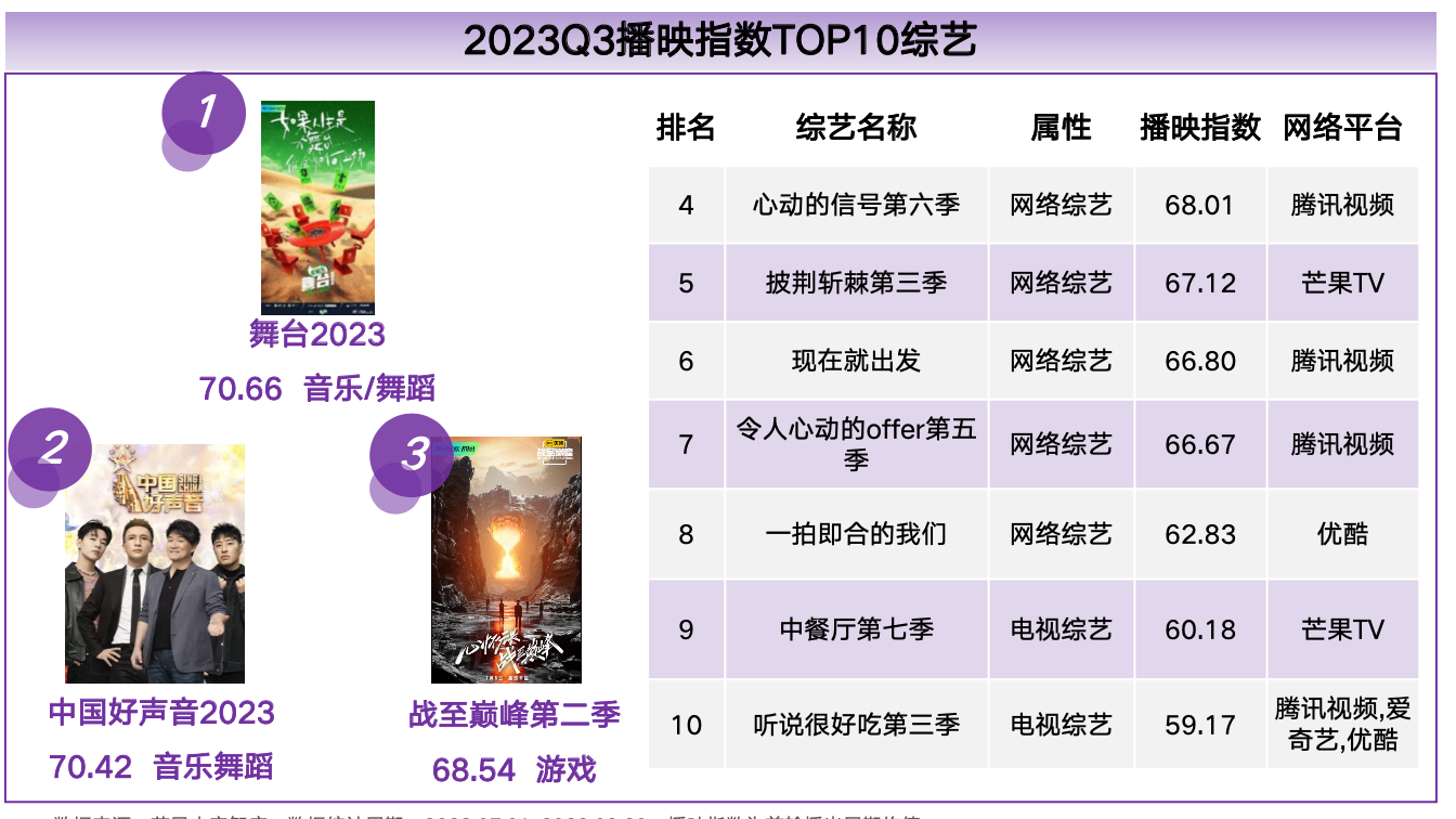 【艺恩】2023Q3综艺市场研究报告