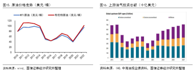 2024年油服行业发展趋势报告：