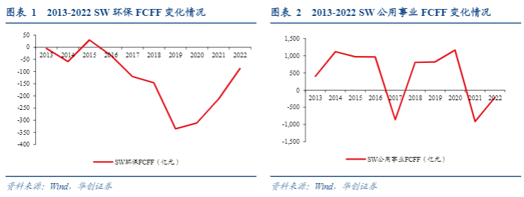 2024环保公用事业报告：自由现金流与高股息资产分析