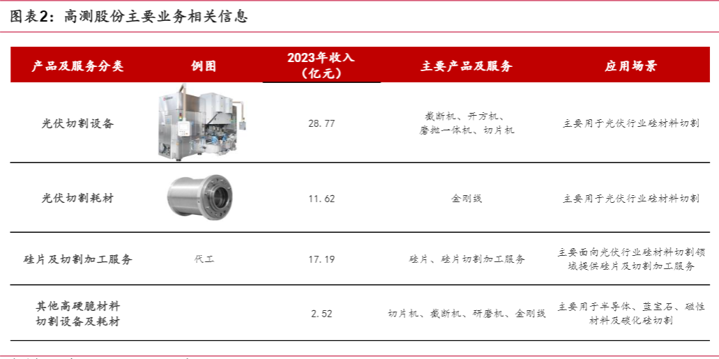 2024光伏设备行业报告：高测股份增长与技术迭代分析