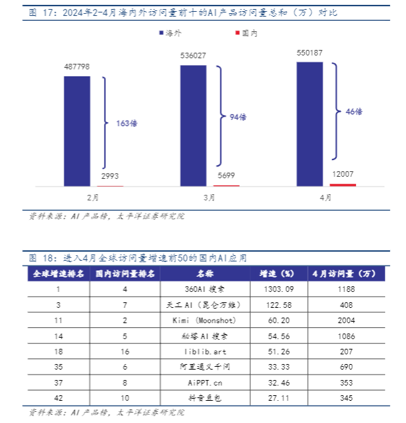 2024AI应用报告：海外发展迅速，国内追赶正当时