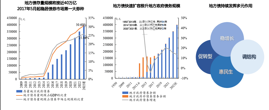 【CMF】2023中国宏观经济专题报告政府债务可持续发展83页