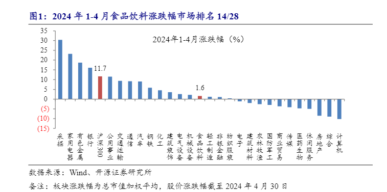 2024年食品饮料行业投资策略分析报告