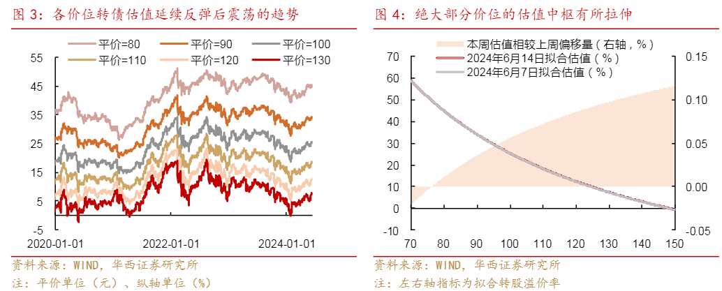 2024转债市场报告：降息预期与估值修复趋势分析