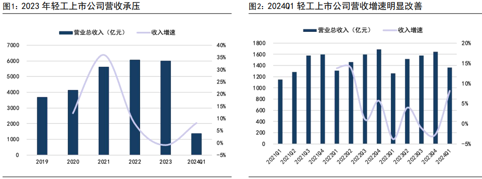 2024轻工制造行业报告：内销分化外销景气，关注优质个股