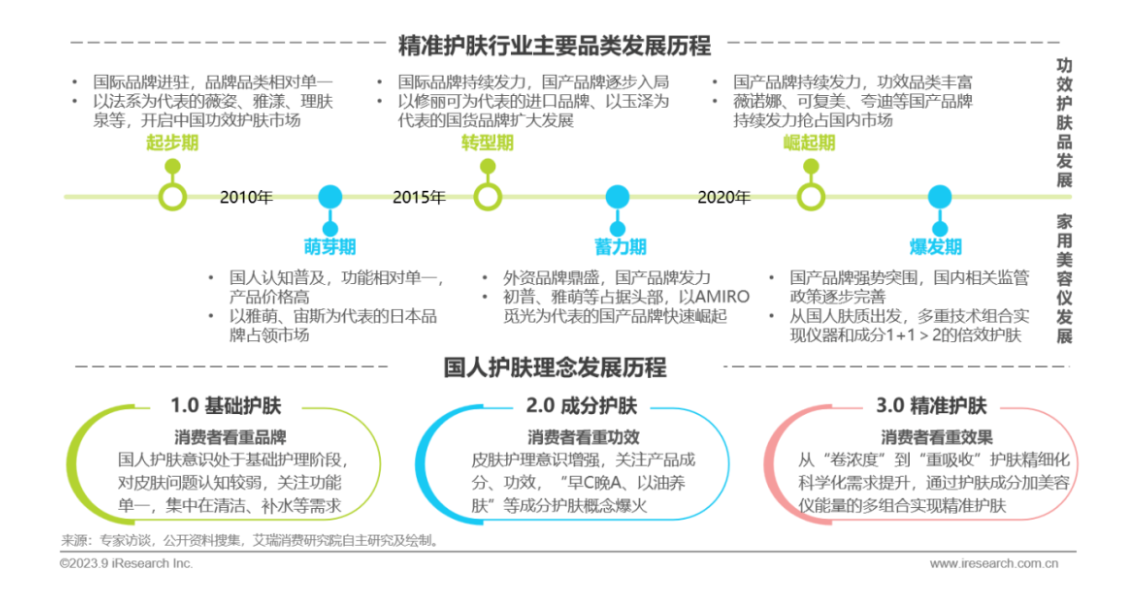 2023年精准护肤趋势报告