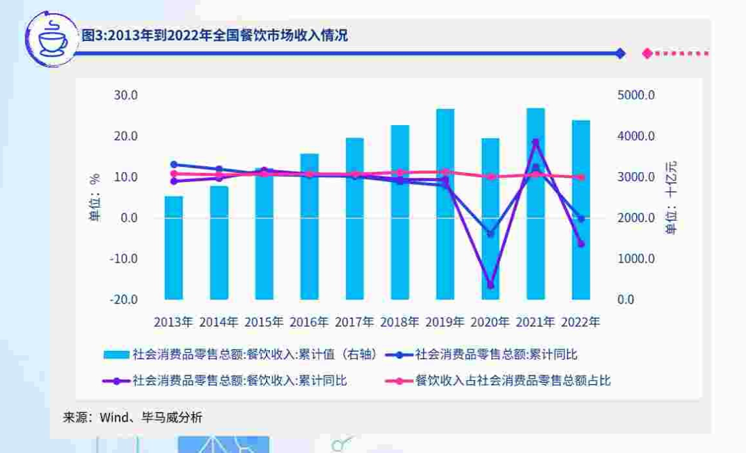 2022年餐饮行业调研报告