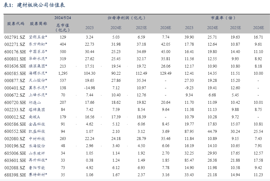 2024建筑材料行业报告：地产链估值触底回升