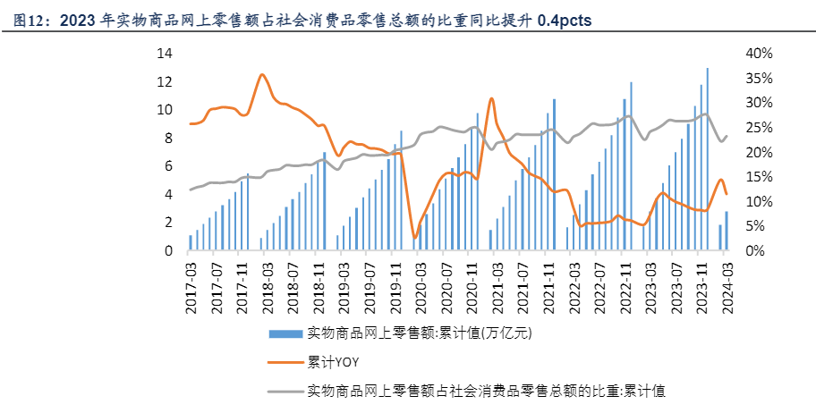 2024电商快递行业投资分析报告