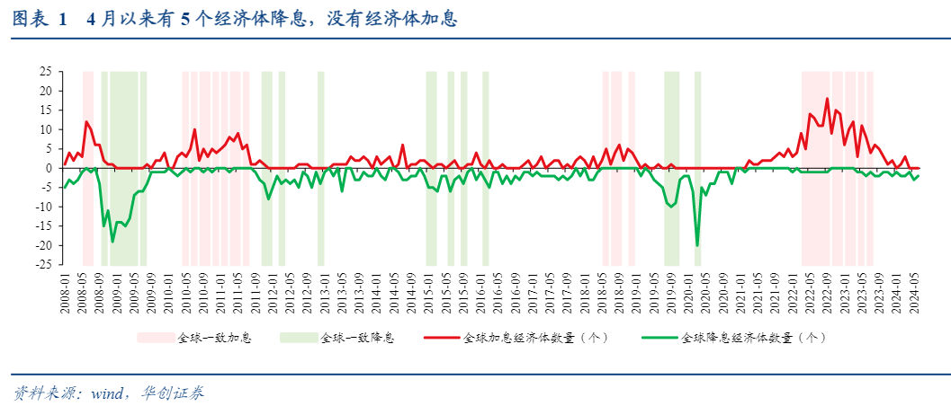 2024全球货币政策分析：降息潮起与流动性观察