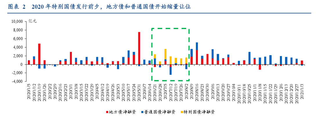 2024债券市场周报：供给变化与政策预期分析