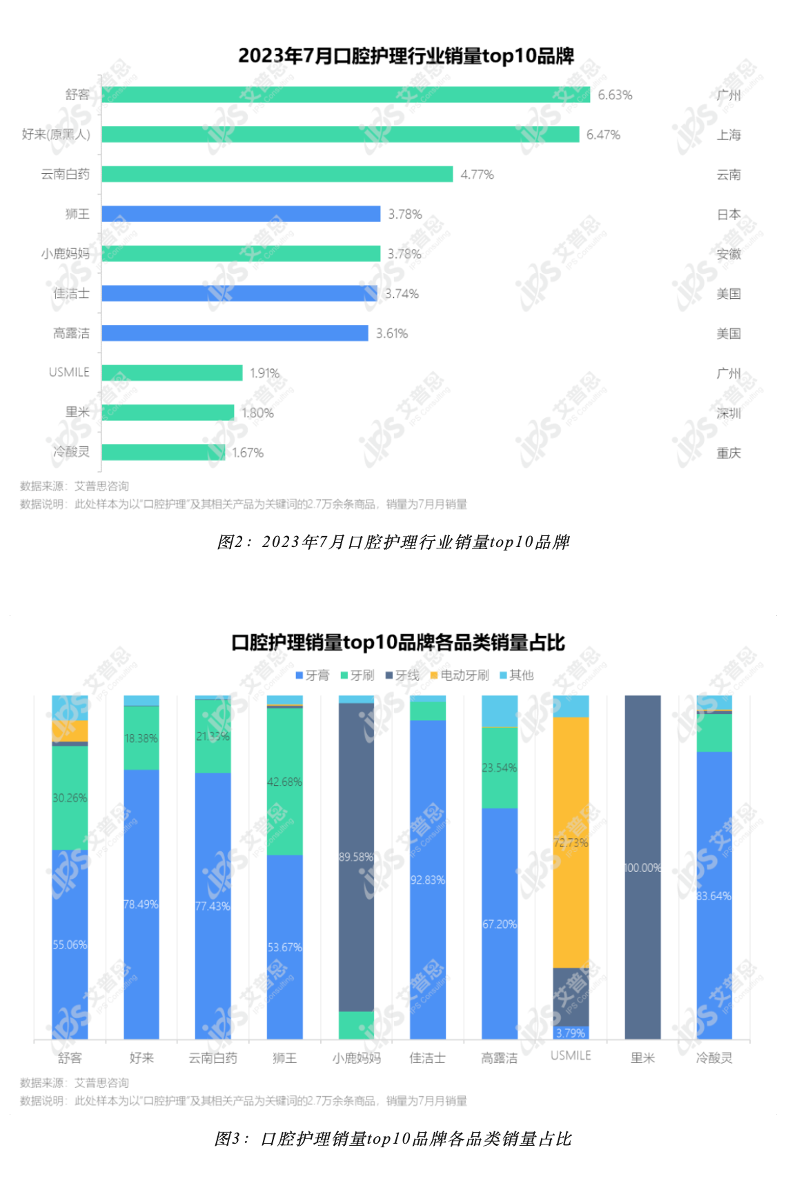 【艾普思咨询】口腔护理行业：2023中国口腔护理消费趋势及舆情分析报告