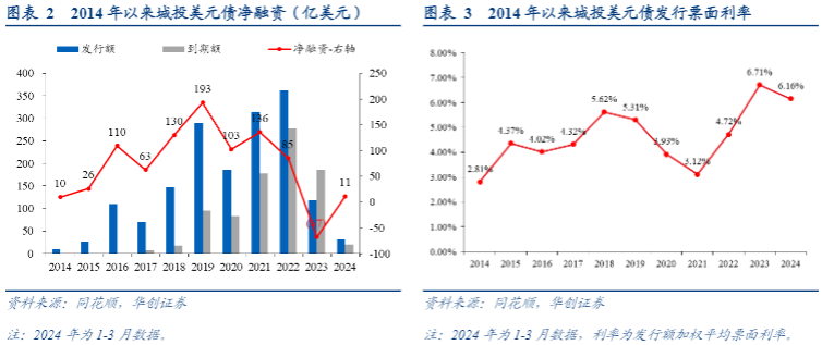 2024年城投债市场分析报告：投资价值与风险评估