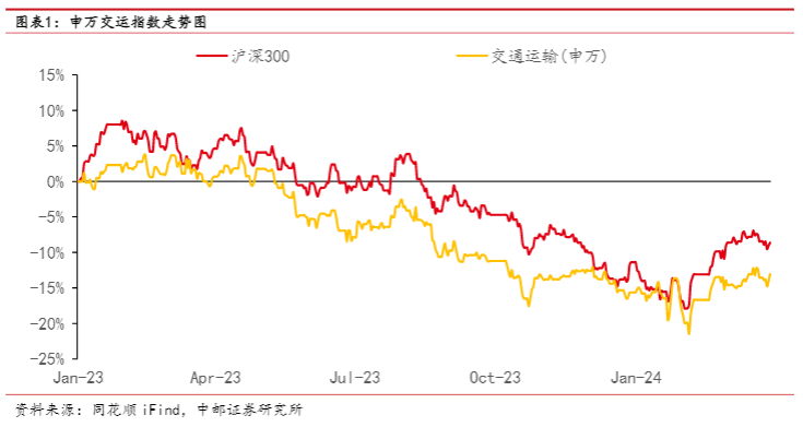 2024交通运输行业报告：航司减亏与公路高分红趋势分析