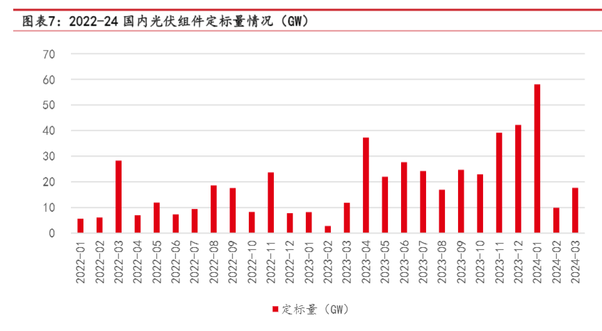 2024光伏行业报告：供需博弈与技术革新前景