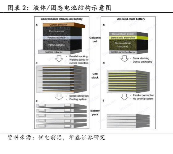 2024固态电池行业报告：产业加速与技术革新