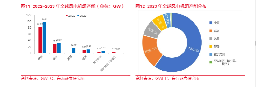 2024海上风电行业报告：全球增长与“中国制造”出海机遇