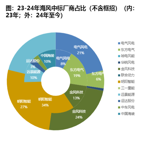 2024风电行业分析：整机盈利承压与零部件市场分化