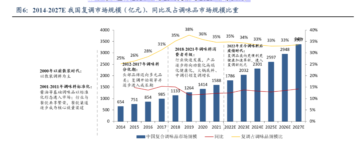 2024调味品行业报告：川调龙头发展新周期与市场机遇