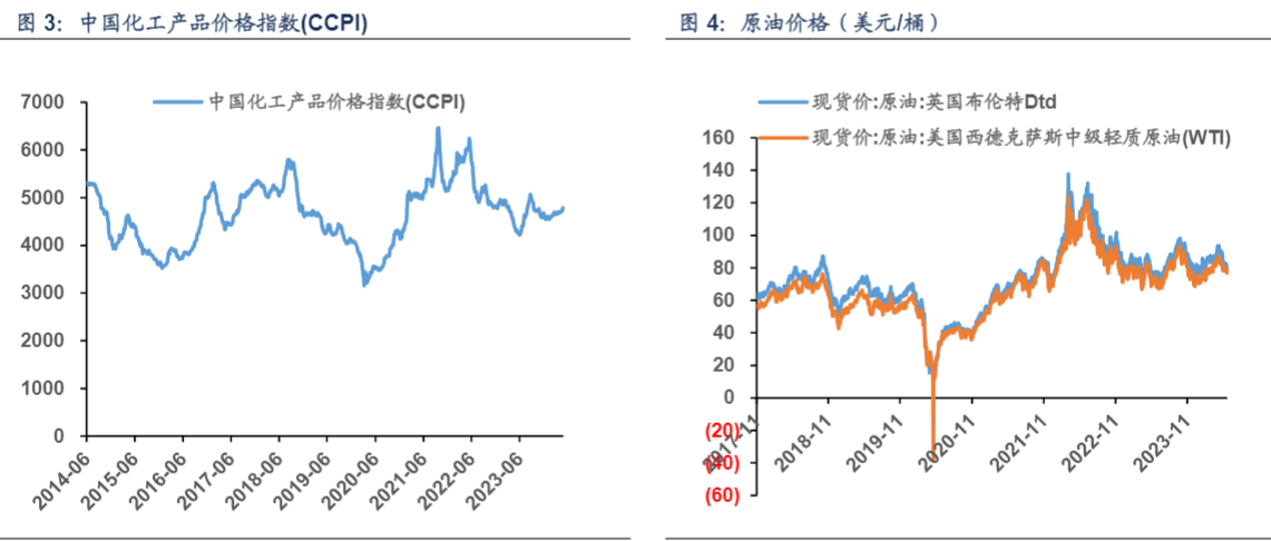 2024化工行业周报：通用股份柬埔寨基地达产尿素价格上涨  