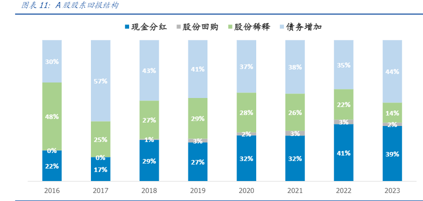 2024金融工程报告：构建超越股息率的股东回报指标