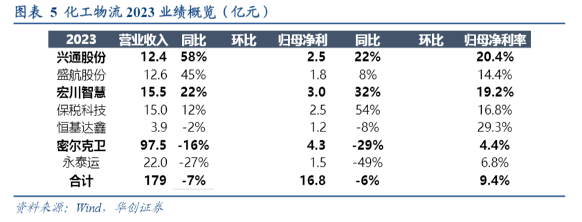 2024物流行业报告：一季度回暖与特色物流发展分析