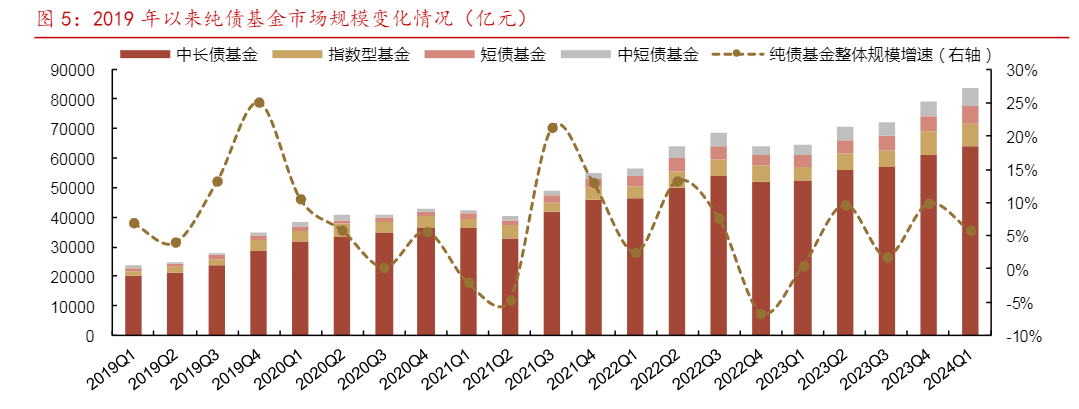 2024年一季度纯债基金市场分析报告