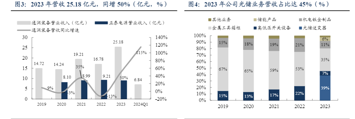 2024光储行业增长报告：通润装备市场新突破