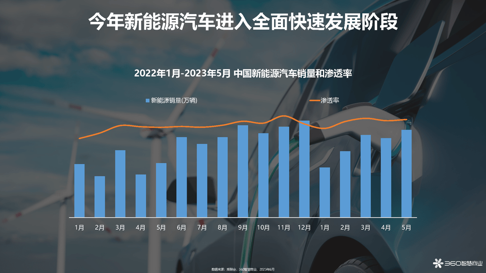 【360】2023年新能源汽车行业洞察报告