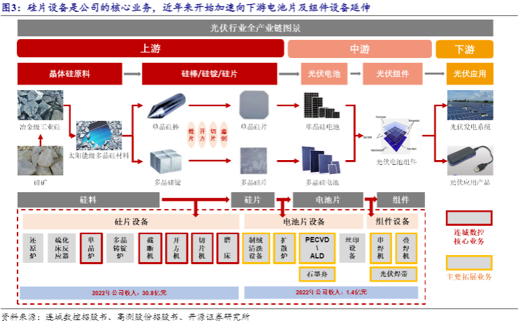 2024光伏与半导体设备行业报告：技术突破与市场扩张