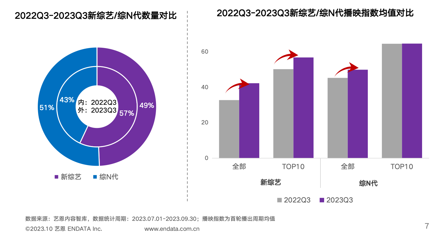 【艺恩】2023Q3综艺市场研究报告